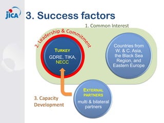 3. Success factors
1. Common Interest

Countries from
W. & C. Asia,
the Black Sea
Region, and
Eastern Europe

TURKEY
GDRE, TIKA,
NECC

EXTERNAL

3. Capacity
Development

PARTNERS

multi & bilateral
partners

 