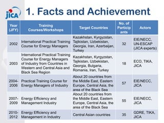 1. Facts and Achievement
Year
(JFY)

Training
Courses/Workshops

Target Countries

Kazakhstan, Kyrgyzstan,
International Practical Training Tajikistan, Uzbekistan,
2002
Course for Energy Managers Georgia, Iran, Azerbaijan,
Turkey
International Practical Training
Kazakhstan, Kyrgyzstan,
Course for Energy Managers
Tajikistan, Uzbekistan,
2003 of Industry from Countries in
Georgia, Bulgaria,
Western and Central Asia and
Romania, Iran, Turkey
Black Sea Region
About 20 countries from
2004- Practical Training Course for
the Middle East, Eastern
2006 Energy Managers of Industry Europe, Central Asia, the
area of the Black Sea
About 20 countries from
2007- Energy Efficiency and
the Middle East, Eastern
2009 Management Industry
Europe, Central Asia, the
area of the Black Sea
2010- Energy Efficiency and
Central Asian countries
2012 Management in Industry

No. of
Particip
ants

Actors

32

EIE/NECC,
UN-ESCAP
(JICA experts)

18

ECO, TIKA,
JICA

57

EIE/NECC,
JICA

55

EIE/NECC,
JICA

35

GDRE, TIKA,
JICA

 