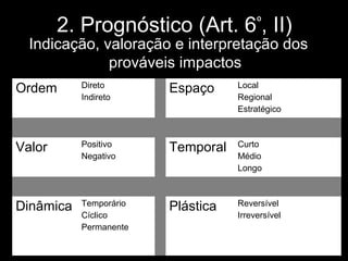 2. Prognóstico (Art. 6º, II)

Indicação, valoração e interpretação dos
prováveis impactos
Ordem

Direto
Indireto

Espaço

Local
Regional
Estratégico

Valor

Positivo
Negativo

Temporal

Curto
Médio
Longo

Dinâmica

Temporário
Cíclico
Permanente

Plástica

Reversível
Irreversível

 