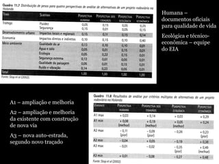 Humana –
documentos oficiais
para qualidade de vida
Ecológica e técnicoeconômica – equipe
do EIA

A1 – ampliação e melhoria
A2 – ampliação e melhoria
da existente com construção
de nova via
A3 – nova auto-estrada,
segundo novo traçado

 
