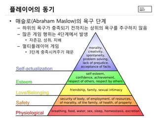 플레이어의 동기
• 매슬로(Abraham Maslow)의 욕구 단계
– 하위의 욕구가 충족되기 전까지는 상위의 욕구를 추구하지 않음
– 많은 게임 행위는 4단계에서 발생
• 자존감, 성취, 지배

– 멀티플레이어 게임
• 3단계 충족시켜주기 때문

 