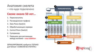 Анатомия скелета

1

– что-куда подключено

ПЕРЕКЛЮЧАТЕЛЬ

Схеме около 50 лет…

ВКЛЮЧЕНО

1. Переключатель

2

РАСПРЕДЕЛЕНИЕ

РАСПРЕДЕЛЕНИЕ

3

DATA PLANE

DATA PLANE

2. Распределение трафика
3. Data Plane (Switch)

ГОРЯЧИЙ РЕЗЕРВ

6. Супервизор

7. Перешеек для репликации
между копиями – наш addition

5

7
CONTROL PLANE

6

ЗЕРКАЛИРОВАНИЕ требуется ТОЛЬКО
для failover «СОВСЕМ БЕЗ ПОТЕРЬ»

CONTROL PLANE

SUPERVISOR

BLADE

BLADE

BLADE

BLADE

BLADE

BLADE

BLADE

BLADE

4

BLADE

5. Control Plane (Switch)

BLADE

4. Обрабатывающие серверы

 