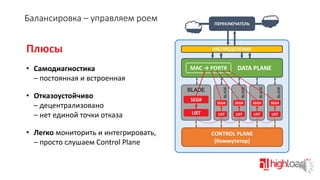 Балансировка – управляем роем

ПЕРЕКЛЮЧАТЕЛЬ

Плюсы

• Легко мониторить и интегрировать,
– просто слушаем Control Plane

LIST

BLADE

SEG#

BLADE

BLADE

DATA PLANE
BLADE

• Отказоустойчиво
– децентрализовано
– нет единой точки отказа

MAC → PORT#

MAC → PORT#

BLADE

• Самодиагностика
– постоянная и встроенная

РАСПРЕДЕЛЕНИЕ

SEG#

SEG#

SEG#

SEG#

LIST

LIST

LIST

LIST

CONTROL PLANE
(Коммутатор)

 