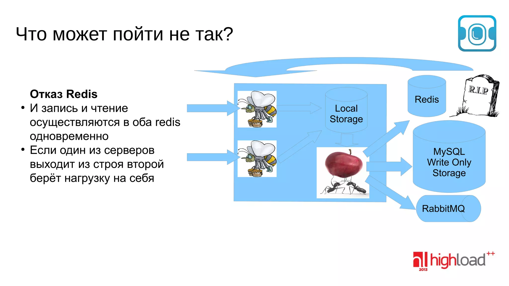 Что может пойти не так?

●

●

Отказ Redis
И запись и чтение
осуществляются в оба redis
одновременно
Если один из серверов
выходит из строя второй
берёт нагрузку на себя

Local
Storage

Redis

MySQL
Write Only
Storage

RabbitMQ

 
