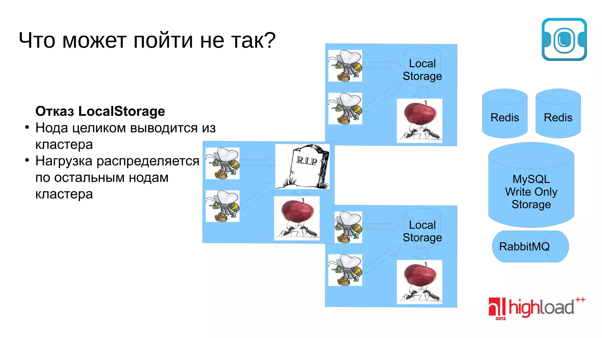 Что может пойти не так?
Local
Storage

●

●

Отказ LocalStorage
Нода целиком выводится из
кластера
Нагрузка распределяется
по остальным нодам
кластера

Redis

Local
Storage

Redis

MySQL
Write Only
Storage
Local
Storage

RabbitMQ

 