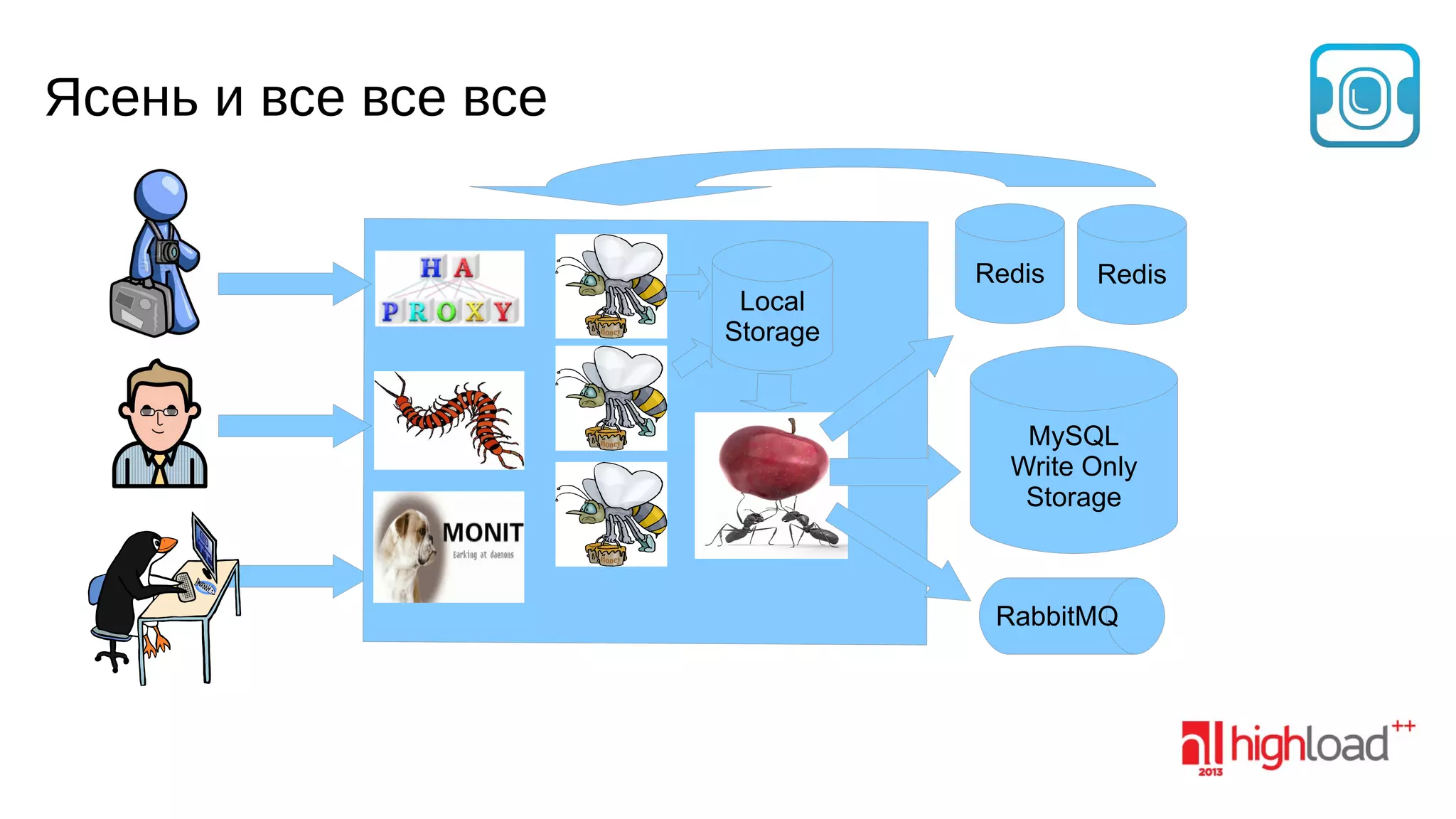 Ясень и все все все

Local
Storage

Redis

Redis

MySQL
Write Only
Storage

RabbitMQ

 