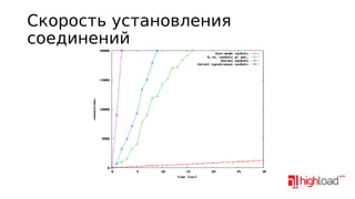 Скорость установления
соединений

 