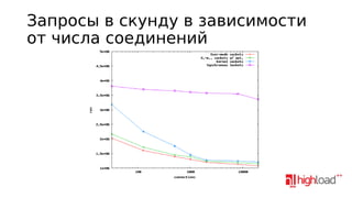 Запросы в скунду в зависимости
от числа соединений

 