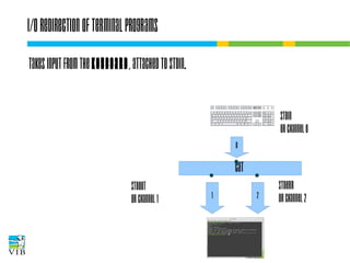 I/O redirection of terminal programs
Takes input from the keyboard, attached to
STDIN.
STDIN
or channel 0
0

cat
STDOUT
or channel 1

1

2

STDERR
or channel 2

 