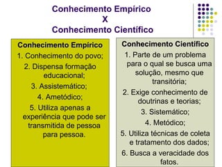 Conhecimento Empírico
X
Conhecimento Científico
Conhecimento Empírico
1. Conhecimento do povo;
2. Dispensa formação
educacional;
3. Assistemático;
4. Ametódico;
5. Utiliza apenas a
experiência que pode ser
transmitida de pessoa
para pessoa.
11/16/13

Conhecimento Científico
1. Parte de um problema
para o qual se busca uma
solução, mesmo que
transitória;
2. Exige conhecimento de
doutrinas e teorias;
3. Sistemático;
4. Metódico;
5. Utiliza técnicas de coleta
e tratamento dos dados;
6. Busca a veracidade dos
14
fatos.

 