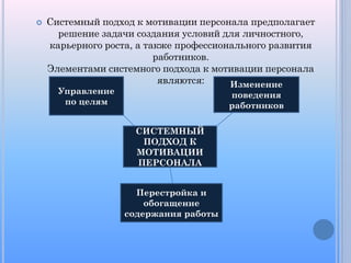 

Системный подход к мотивации персонала предполагает
решение задачи создания условий для личностного,
карьерного роста, а также профессионального развития
работников.
Элементами системного подхода к мотивации персонала
являются:
Изменение
Управление
по целям

поведения
работников
СИСТЕМНЫЙ
ПОДХОД К
МОТИВАЦИИ
ПЕРСОНАЛА
Перестройка и
обогащение
содержания работы

 