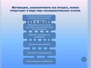 МОТИВАЦИЮ,

АНАЛИЗИРУЕМУЮ КАК ПРОЦЕСС, МОЖНО

ПРЕДСТАВИТ В ВИДЕ РЯДА ПОСЛЕДОВАТЕЛЬНЫХ ЭТАПОВ.
Осознание работником своих
потребностей как системы
предпочтений
Выбор наилучшего способа
получения определенного вида
вознаграждения
Принятие решения о его
реализации

Осуществление действия

Получение вознаграждения

Удовлетворение потребностей

 