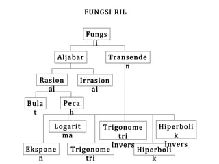 FUNGSI RIL
Aljabar

Rasion
al

Bula
t

Peca
h

Transende
n

Irrasion
al

Logarit
ma

Ekspone
n

Fungs
i

Hiperboli
Trigonome
k
tri
Invers
Invers
Trigonome
Hiperboli
tri
k

 