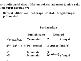 ngsi polinomial dapat dikelompokkan menurut jumlah suku
n menurut derajat nya.
Berikut diberikan beberapa contoh fungsi-fungsi
polinomial.

x 2Polinomial
–x–6

Berdasarkan

Jumlah suku

Trinomial

x 3 + 2x 2 - x + Polinomial
x5
–5

Monomial
Monomial

2

Derajad

(fungsi

3 (fungsi kubik)

5
kuadrat) (fungsi
0

 