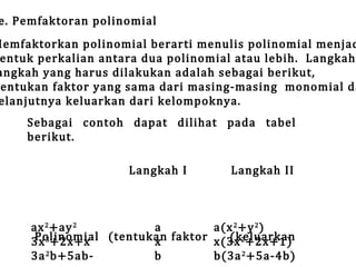 e. Pemfaktoran polinomial

Memfaktorkan polinomial berarti menulis polinomial menjad
entuk perkalian antara dua polinomial atau lebih. Langkahangkah yang harus dilakukan adalah sebagai berikut,
entukan faktor yang sama dari masing-masing monomial da
elanjutnya keluarkan dari kelompoknya.
Sebagai contoh dapat dilihat pada tabel
berikut.
Langkah I

Langkah II

ax 2 +ay 2
a
a(x 2 +y 2 )
Polinomial (tentukan faktor x(3x 2 +2x+1)
(keluarkan
3x 3 +2x+x
x
3a 2 b+5abb
b(3a 2 +5a-4b)

 