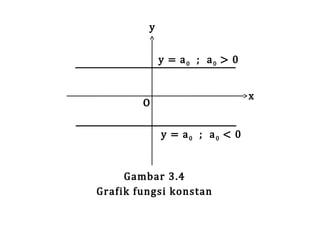 y
O

y = a0 ; a0 > 0
y = a0 ; a0 < 0

Gambar 3.4
Grafik fungsi konstan

x

 