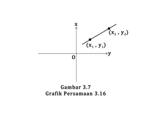 x
O

(x 1 , y 1 )

Gambar 3.7
Grafik Persamaan 3.16

(x 2 , y 2 )

y

 