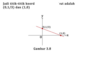 Jadi titik-titik koordinat garis tersebut adalah
(0,1/3) dan (1,0)
y

O

(0,1/3)

Gambar 3.8

(1,0)

x

 