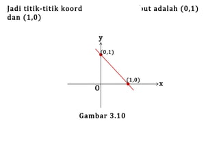 Jadi titik-titik koordinat garis tersebut adalah (0,1)
dan (1,0)
y

(0,1)

O

Gambar 3.10

(1,0)

x

 