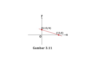 y

(0,13/4)

O

Gambar 3.11

(13,0)

x

 