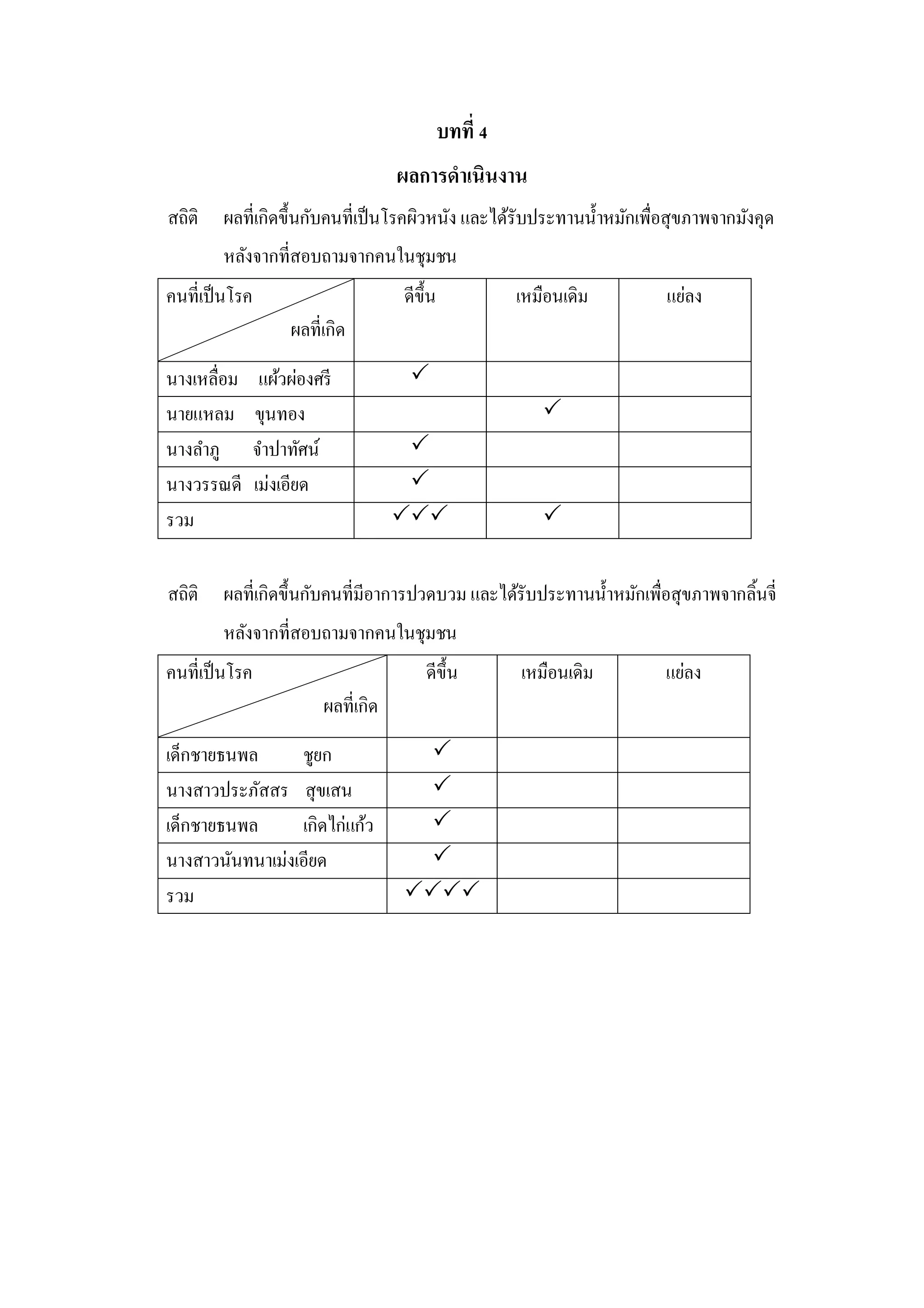 บทที่ 4
ผลการดาเนินงาน
สถิติ

ผลที่เกิดขึ้นกับคนที่เป็ นโรคผิวหนัง และได้รับประทานน้ าหมักเพื่อสุขภาพจากมังคุด
หลังจากที่สอบถามจากคนในชุมชน

คนที่เป็ นโรค

ดีข้ ึน

เหมือนเดิม

แย่ลง

ผลที่เกิด
นางเหลื่อม
นายแหลม
นางลาภู
นางวรรณดี
รวม
สถิติ

แผ้วผ่องศรี
ขุนทอง
จาปาทัศน์
เม่งเอียด









ผลที่เกิดขึ้นกับคนที่มีอาการปวดบวม และได้รับประทานน้ าหมักเพื่อสุขภาพจากลิ้นจี่
หลังจากที่สอบถามจากคนในชุมชน

คนที่เป็ นโรค

ดีข้ ึน
ผลที่เกิด

เด็กชายธนพล
ชูยก
นางสาวประภัสสร สุขเสน
เด็กชายธนพล
เกิดไก่แก้ว
นางสาวนันทนาเม่งเอียด
รวม







เหมือนเดิม

แย่ลง

 
