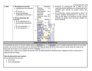 CICLO ESCOLAR 2013 - 2014

J. Alan

1. De acceso al currículo
Instalaciones de la escuela
( )
En el aula ( )
Apoyos personales
(materiales y/o técnicos) (
)
2. En los elementos del
currículo
En la metodología ( X )
Aprendizajes esperados (
)
En los contenidos ( )
En la evaluación ( )

 Es
necesario
fortalecer
su
autoestima
disminuyendo sus
conductas
agresivas
y/o
retadoras hacia los
demás.
 Se
requiere
promover
su
inclusión
a
los
integrantes
del
equipo donde se
encuentre
y
al
grupo en general.
 En
el
aspecto
cognitivo
es
necesario
monitorear
sus
ejercicios cuando se
trata de realizar
trazos.

Promover la participación de J. Alan en los
cuestionamientos planteados en el desarrollo de la
actividad para conocer su opinión acerca del
cuento.
En la fotocopia “¿Cómo recomendar un libro?” la
docente ayudará directamente a J. Alan con el
trazo de las letras y la escritura de las mismas
mientras los demás niños del grupo trabajan de
forma individual.

OBSERVACIONES E IMPREVISTOS
*La actividad de cierre no se pudo realizar debido a que se incluyó un evento escolar que no estaba organizado dentro de la jornada
escolar, por lo tanto la secuencia pudo ser efectuada sólo hasta el desarrollo de la misma, pero en vez de hacer las notas en las
fotocopias las hicieron en el cuaderno de forma individual.
*Debido a que J. Alan no tuvo asistencia durante el día, las adecuaciones curriculares fueron dirigidas a Carlos, continuando el
siguiente plan de trabajo.
Tipo de adecuación que requiere:
En los elementos del currículo:
En el aula
En la metodología.

 