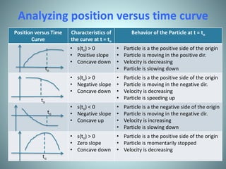 Analyzing position versus time curve
Position versus Time
Curve
Characteristics of
the curve at t = to
Behavior of the Particle at t = to
• s(to) > 0
• Positive slope
• Concave down
• Particle is a the positive side of the origin
• Particle is moving in the positive dir.
• Velocity is decreasing
• Particle is slowing down
• s(to) > 0
• Negative slope
• Concave down
• Particle is a the positive side of the origin
• Particle is moving in the negative dir.
• Velocity is decreasing
• Particle is speeding up
• s(to) < 0
• Negative slope
• Concave up
• Particle is a the negative side of the origin
• Particle is moving in the negative dir.
• Velocity is increasing
• Particle is slowing down
• s(to) > 0
• Zero slope
• Concave down
• Particle is a the positive side of the origin
• Particle is momentarily stopped
• Velocity is decreasing
to
to
to
to
 
