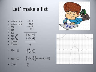 Let’ make a list
•
•
•
•
•
•
•
•
•

-2, 2
x-intercept
0.5
y-intercept
-4, 4
VA
2
HA
________
SA
[ 4, +¥)
f(x)
( -¥, 4]
f(x)
______
X max
X min
4

• f(x) È
• f(x) Ç
• X infl

æ4 ö
ç , 4÷
è3 ø
æ
4ö
-¥, ÷ and ( 4, +¥)
ç
è
3ø
4
3

 