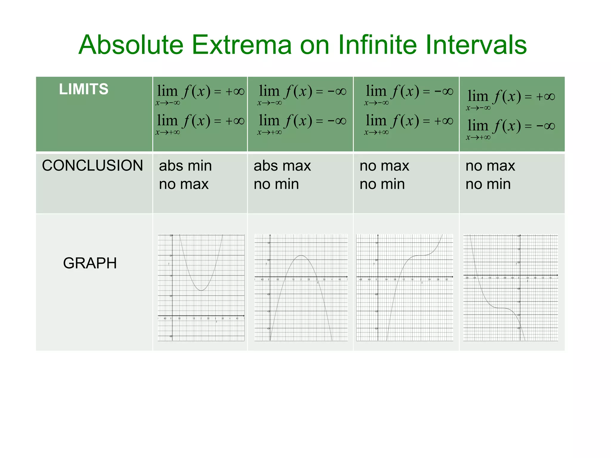 Absolute Extrema on Infinite Intervals
LIMITS
lim f (x) = +¥ lim f (x) = -¥
x®-¥
x®-¥
lim f (x) = +¥ lim f (x) = -¥
x®+¥
CONCLUSION
GRAPH
abs min
no max
x®+¥
abs max
no min
lim f (x) = -¥ lim f (x) = +¥
x®-¥
x®-¥
lim f (x) = +¥ lim f (x) = -¥
x®+¥
no max
no min
x®+¥
no max
no min