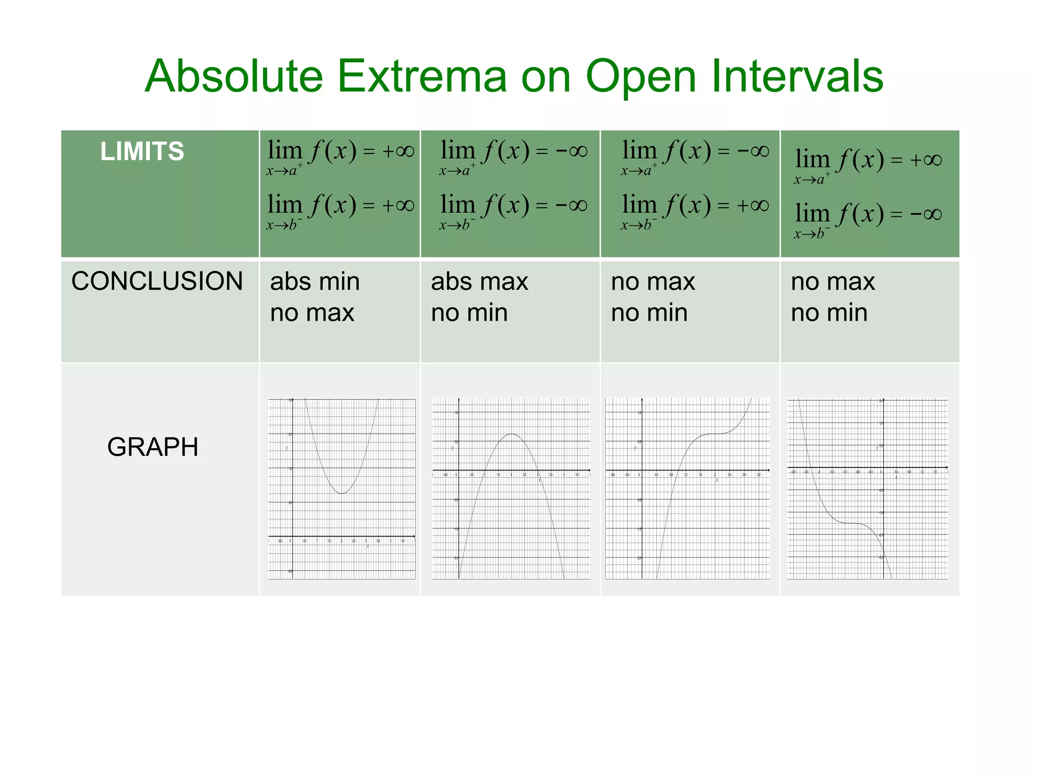 Absolute Extrema on Open Intervals
lim f (x) = +¥ lim f (x) = -¥
+
x®a+
lim f (x) = +¥ lim f (x) = -¥
-
LIMITS
x®b-
x®a+
x®b-
CONCLUSION
GRAPH
abs min
no max
x®a
x®b
abs max
no min
lim f (x) = -¥ lim f (x) = +¥
+
x®a
lim f (x) = +¥ lim f (x) = -¥
-
no max
no min
x®b
no max
no min