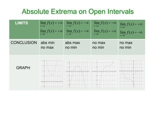 Absolute Extrema on Open Intervals
lim f (x) = +¥ lim f (x) = -¥
+

x®a+

lim f (x) = +¥ lim f (x) = -¥
-

LIMITS

x®b-

x®a+
x®b-

CONCLUSION

GRAPH

abs min
no max

x®a
x®b

abs max
no min

lim f (x) = -¥ lim f (x) = +¥
+
x®a

lim f (x) = +¥ lim f (x) = -¥
-

no max
no min

x®b

no max
no min

 