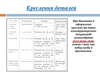 Креслення деталей
При виконанні й
оформленні
креслень та інших
конструкторських
документів
застосовують
різні типи ліній,
кожна з яких має
певну назву й
призначення.

В.А. Моргаленко

 