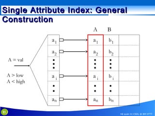 Single Attribute Index: General
Construction
A

B

a1

a1

b1

a2

a2

b2

ai

ai

bi

an

an

bn

A = val
A > low
A < high

11

Hệ quản trị CSDL @ BM HTTT

 