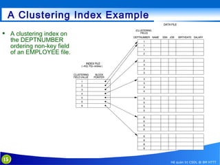 A Clustering Index Example
 A clustering index on
the DEPTNUMBER
ordering non-key field
of an EMPLOYEE file.

15

Hệ quản trị CSDL @ BM HTTT

 
