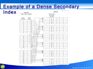 Example of a Dense Secondary
Index

18

Hệ quản trị CSDL @ BM HTTT

 