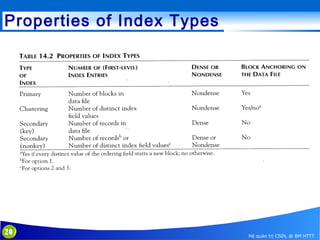 Properties of Index Types

20

Hệ quản trị CSDL @ BM HTTT

 