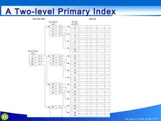 A Two-level Primary Index

22

Hệ quản trị CSDL @ BM HTTT

 