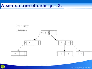 A search tree of order p = 3.

24

Hệ quản trị CSDL @ BM HTTT

 