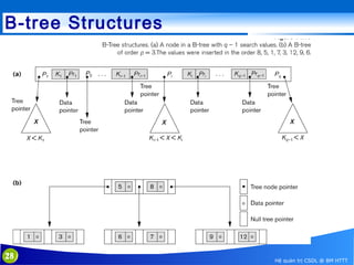B-tree Structures

28

Hệ quản trị CSDL @ BM HTTT

 