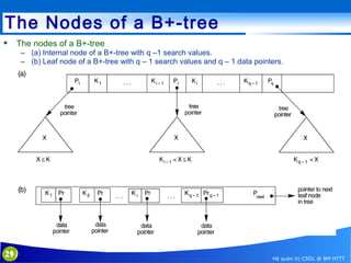 The Nodes of a B+-tree


The nodes of a B+-tree
– (a) Internal node of a B+-tree with q –1 search values.
– (b) Leaf node of a B+-tree with q – 1 search values and q – 1 data pointers.

29

Hệ quản trị CSDL @ BM HTTT

 