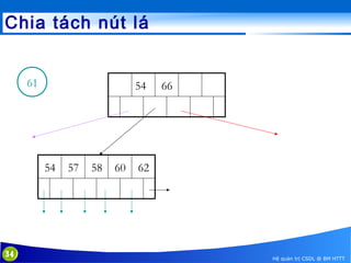 Chia tách nút lá
61

54

54

34

57

58

60

66

62

Hệ quản trị CSDL @ BM HTTT

 