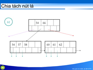 Chia tách nút lá

61

54

54

36

57

58

66

60

61

62

Hệ quản trị CSDL @ BM HTTT

 