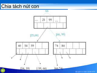 Chia tách nút con
66
…

21

99

…

[21,66)
40

41

54

[54, 59)

[66, 99)

59

74

[ 59, 66)

84

[66,74)
Hệ quản trị CSDL @ BM HTTT

 
