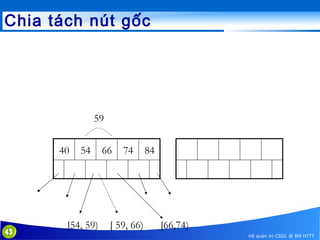 Chia tách nút gốc

59
40

43

54

[54, 59)

66

74

[ 59, 66)

84

[66,74)
Hệ quản trị CSDL @ BM HTTT

 