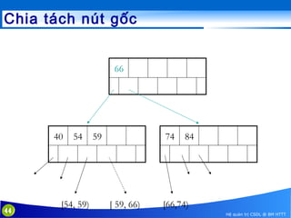 Chia tách nút gốc
66

40

44

54

[54, 59)

59

74

[ 59, 66)

84

[66,74)
Hệ quản trị CSDL @ BM HTTT

 