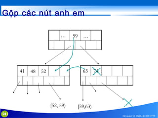 Gộp các nút anh em
…

41

48

…

63

52

[52, 59)
50

59

74

[59,63)
Hệ quản trị CSDL @ BM HTTT

 