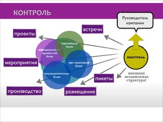 КОНТРОЛЬ

Руководитель
кампании

встречи

проекты
официальный/
админ-ый
блок

мероприятия

партийный
блок

КОНТРОЛЬ
орг-массовый
блок

технологический
блок

производство

размещение

пикеты

внешняя
независимая
структура!

 