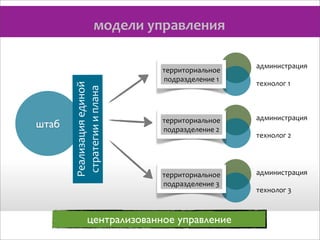 штаб

Реализация	
  единой	
  
стратегии	
  и	
  плана

модели	
  управления
территориальное
подразделение	
  1

администрация
технолог	
  1

территориальное
подразделение	
  2

администрация

территориальное
подразделение	
  3

администрация

централизованное управление

технолог	
  2

технолог	
  3

 