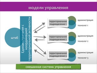 штаб

Единая	
  стратегия	
  с	
  
координацией	
  
территориальной	
  активности

модели	
  управления
территориальное
подразделение	
  1

администрация
технолог	
  1

территориальное
подразделение	
  2

администрация

территориальное
подразделение	
  3

администрация

смешанная система управления

технолог	
  2

технолог	
  3

 