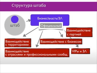 Структура	
  штаба
Бизнес/власть/ЗЛ

штаб

Официальный
Взаимодействие
с партией

Взаимодействие
с территориями

Взаимодействие с бизнесом

Взаимодействие
с отраслями и профессиональными сообщ.

VIPы и ЗЛ

 